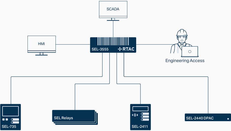 HV Digital Fault Recording